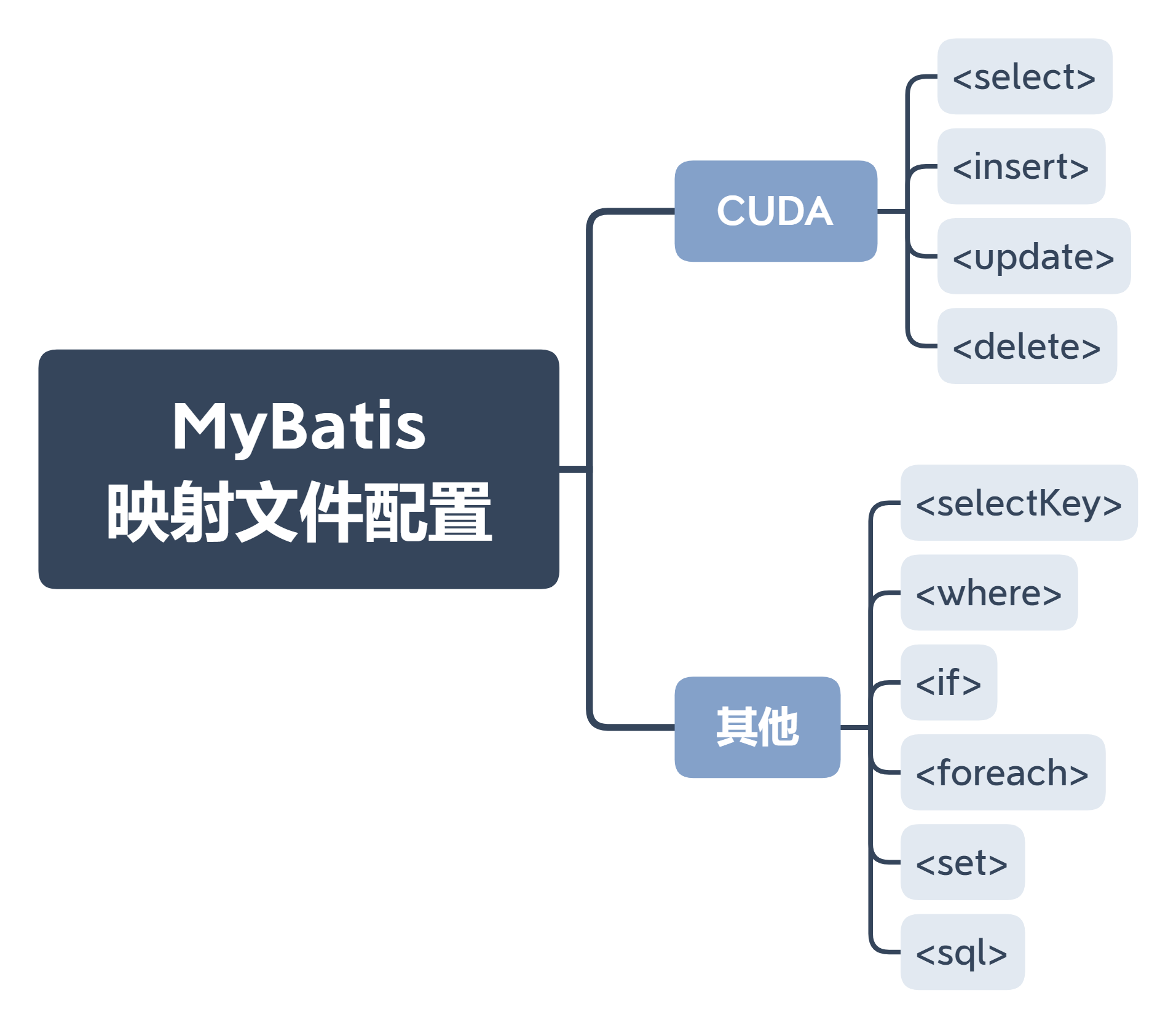 MyBatis 映射文件配置